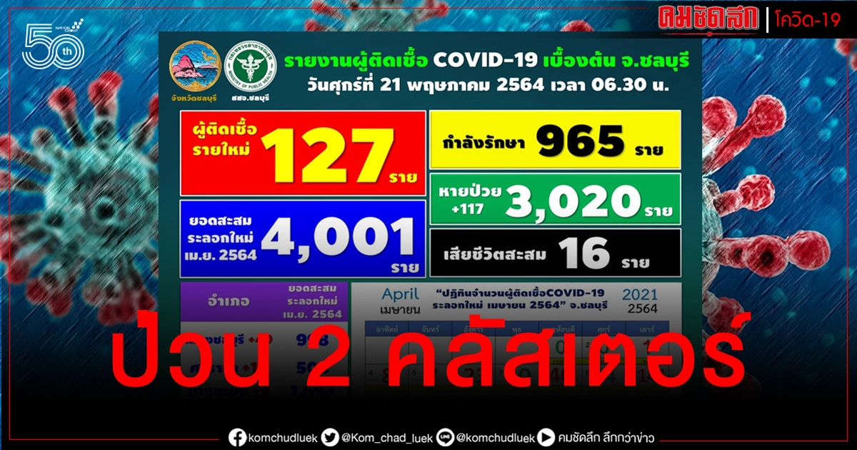2 คลัสเตอร์ทำชลบุรียอดพุ่ง วันนี้มีผู้ติดเชื้อรายใหม่ 127 ราย 2 คลัสเตอร์ทำชลบุรียอดพุ่ง วันนี้มีผู้ติดเชื้อรายใหม่ 127 ราย