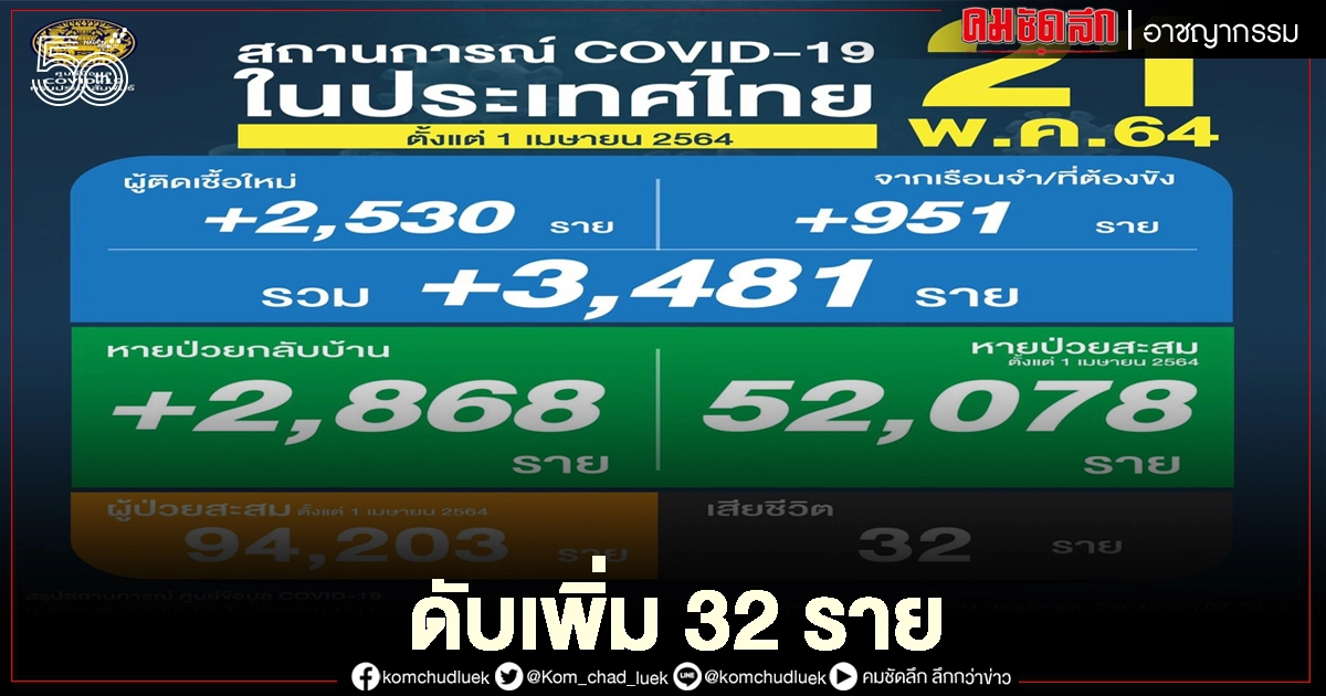 เศร้าอีกวันนี้ "โควิด" คร่าชีวิตอีก 32 ราย ติดเชื้อทะลุ 3.4 พันคน เศร้าอีกวันนี้ "โควิด" คร่าชีวิตอีก 32 ราย ติดเชื้อทะลุ 3.4 พันคน