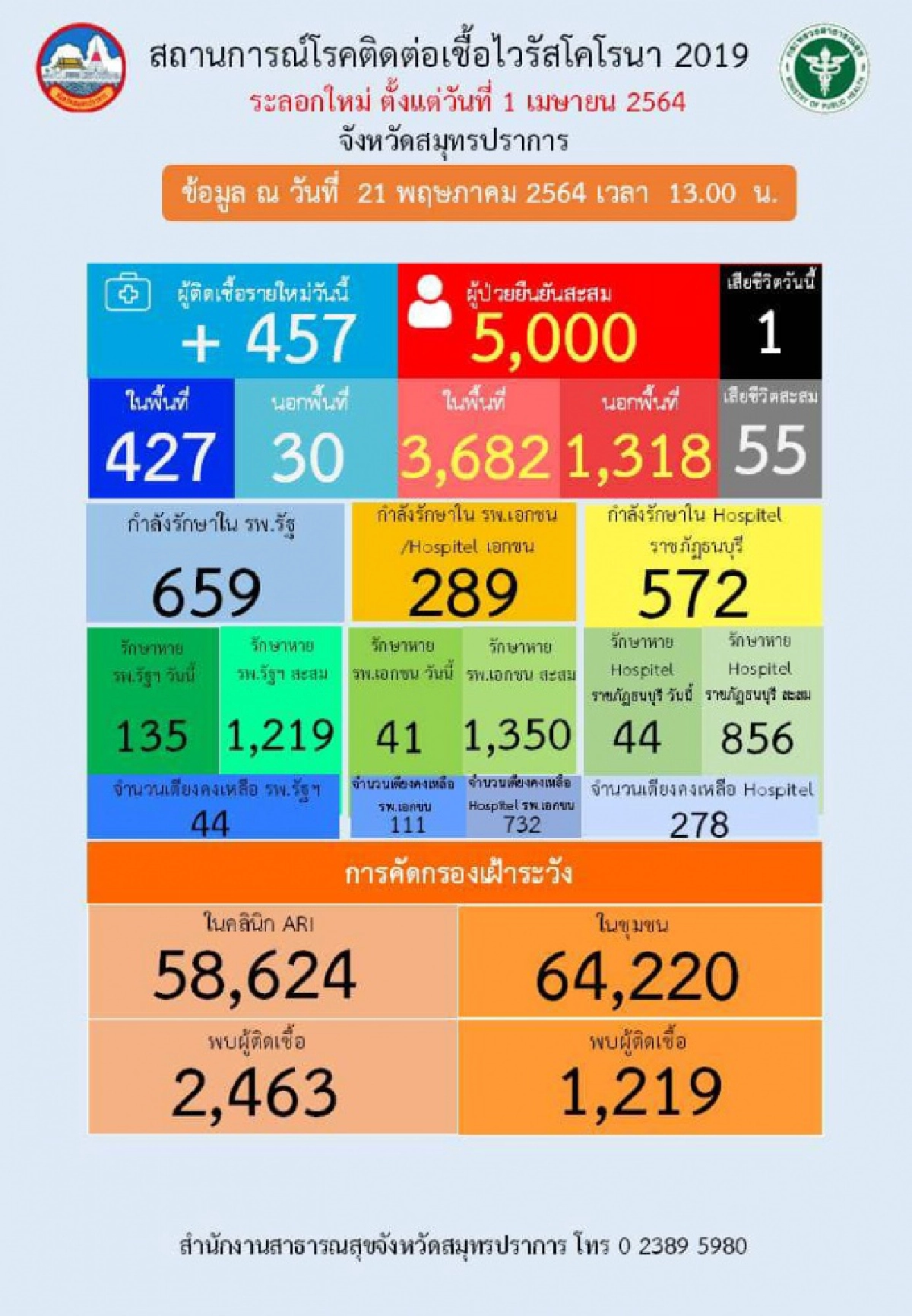 ยอดยังพุ่ง สมุทรปราการวันนี้ติดเชื้อเพิ่ม 457 ราย ดับอีก 1