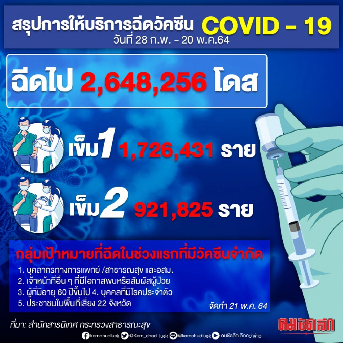 เผยจำนวนผู้ที่ได้รับวัคซีนโควิด-19 ล่าสุด (21 พ.ค.2564)