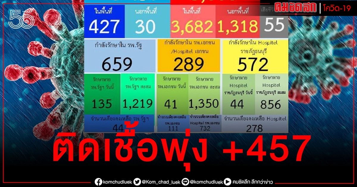 ยอดยังพุ่ง สมุทรปราการวันนี้ติดเชื้อเพิ่ม 457 ราย ดับอีก 1 ยอดยังพุ่ง สมุทรปราการวันนี้ติดเชื้อเพิ่ม 457 ราย ดับอีก 1