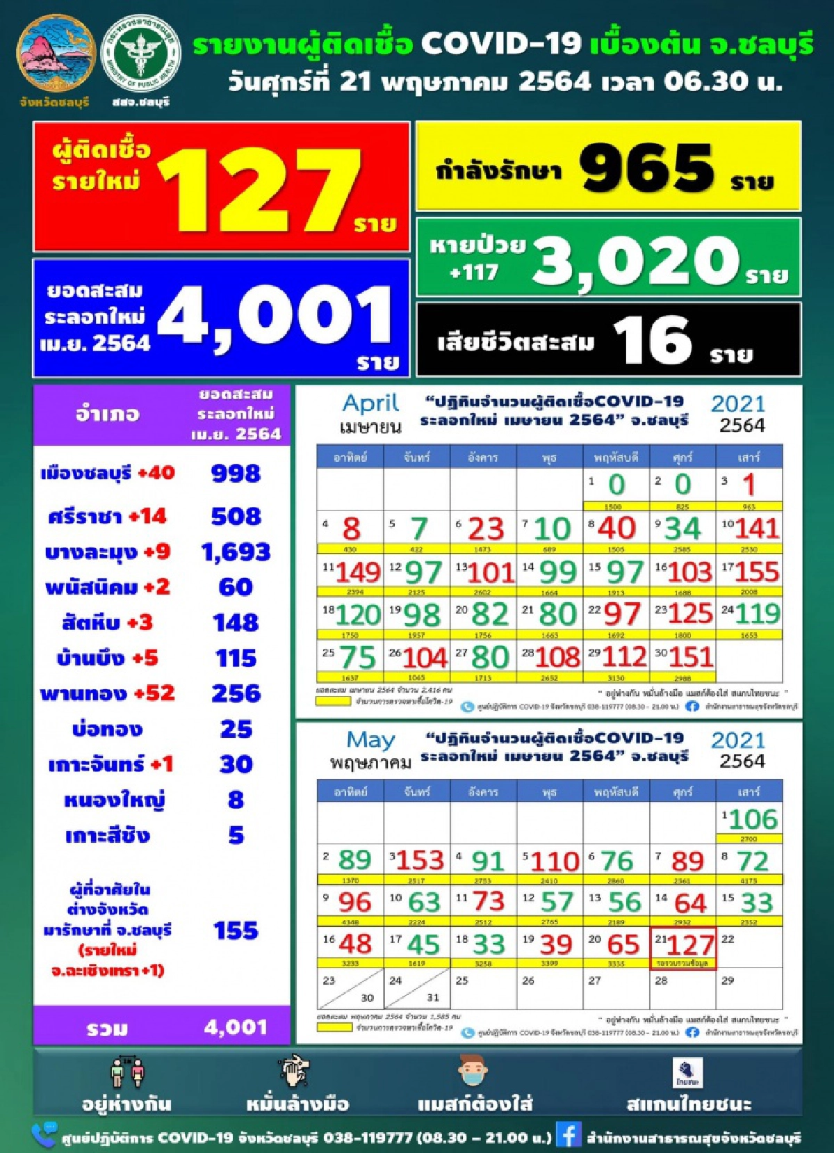 2 คลัสเตอร์ทำชลบุรียอดพุ่ง วันนี้มีผู้ติดเชื้อรายใหม่ 127 ราย