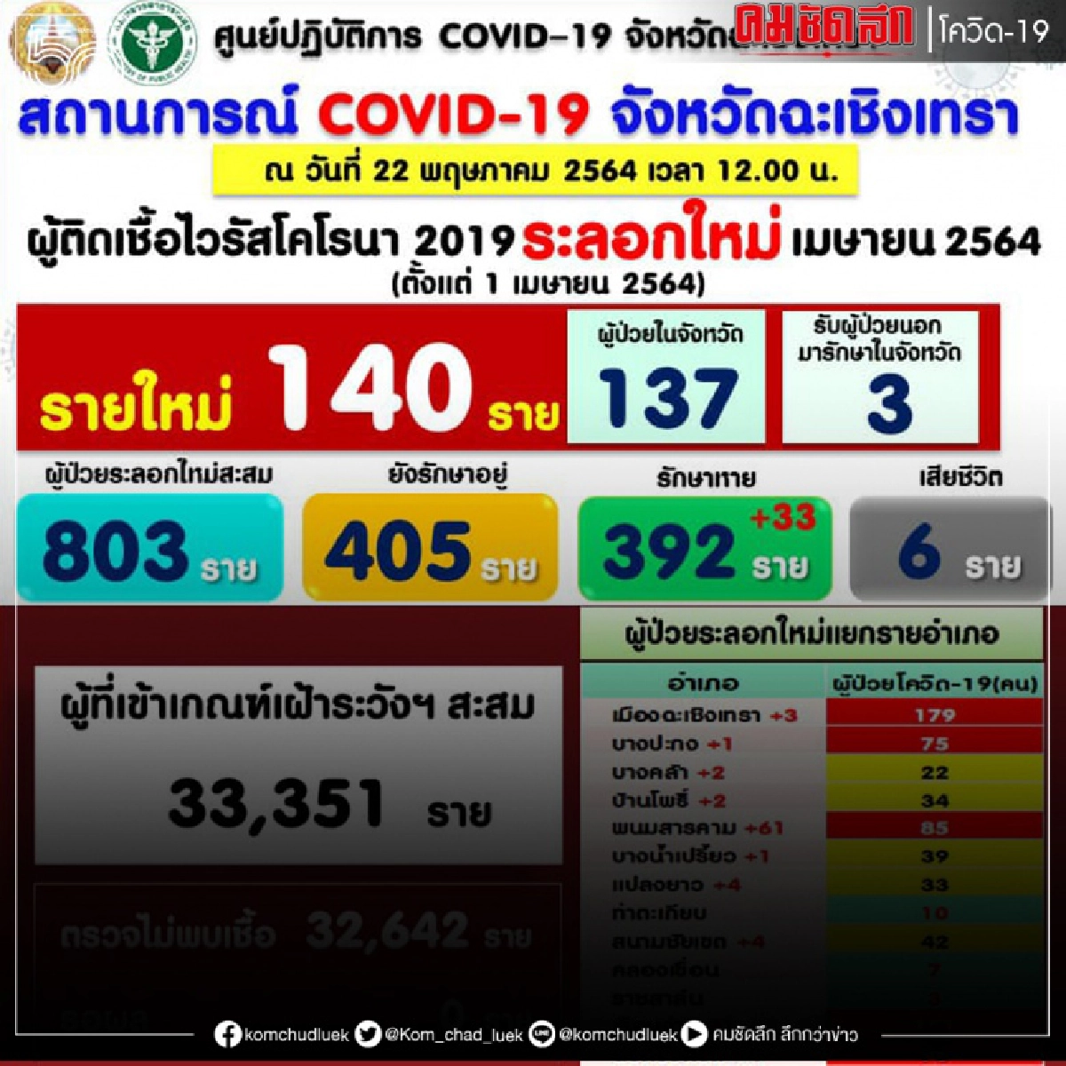 แปดริ้ว พบคลัสเตอร์ใหญ่ พนักงานพนมสารคาม