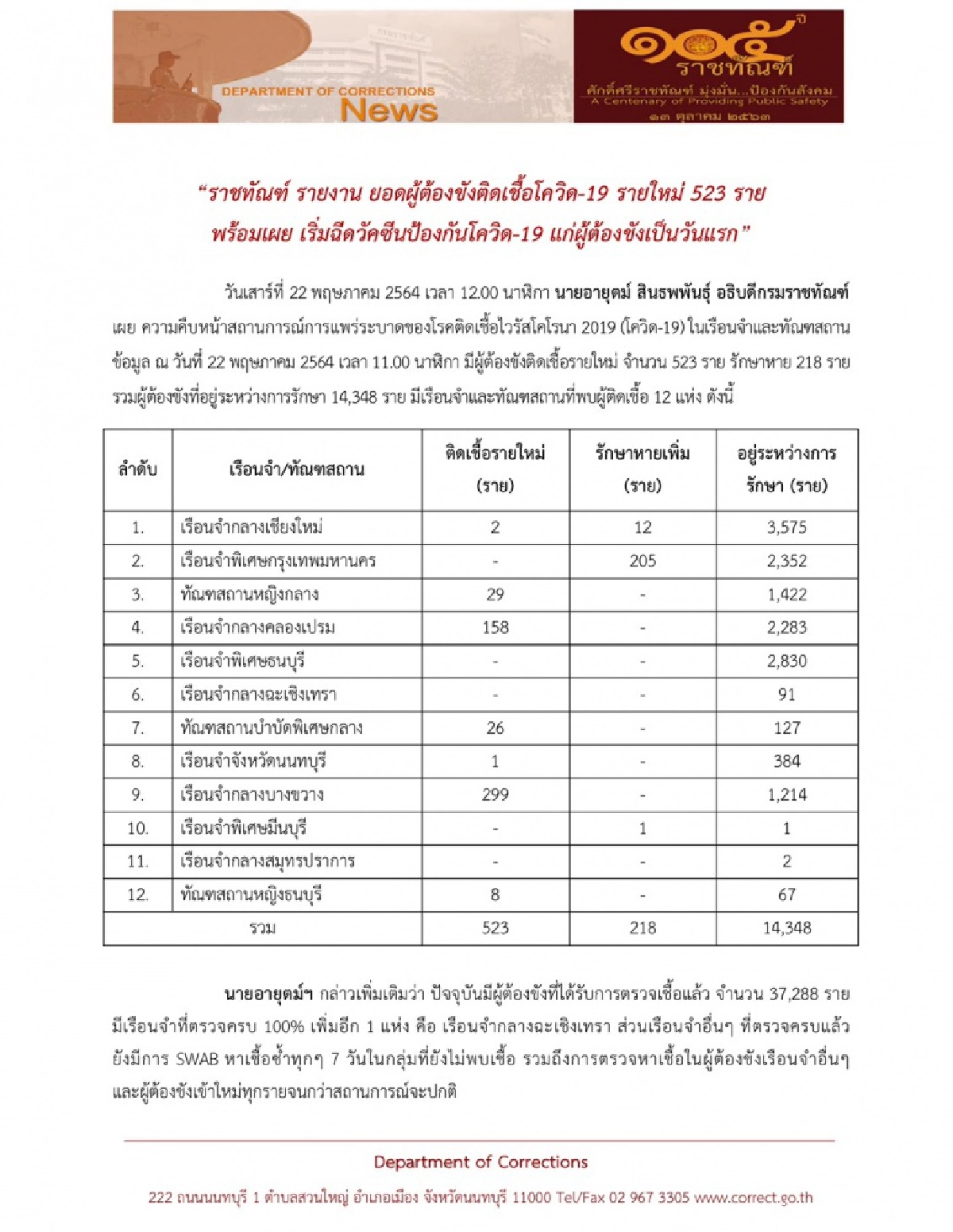 "กรมราชทัณฑ์" เริ่มฉีดวัคซีนผู้ต้องขังวันแรก ขณะยอดผู้ติดเชื้อรายใหม่ 523 ราย