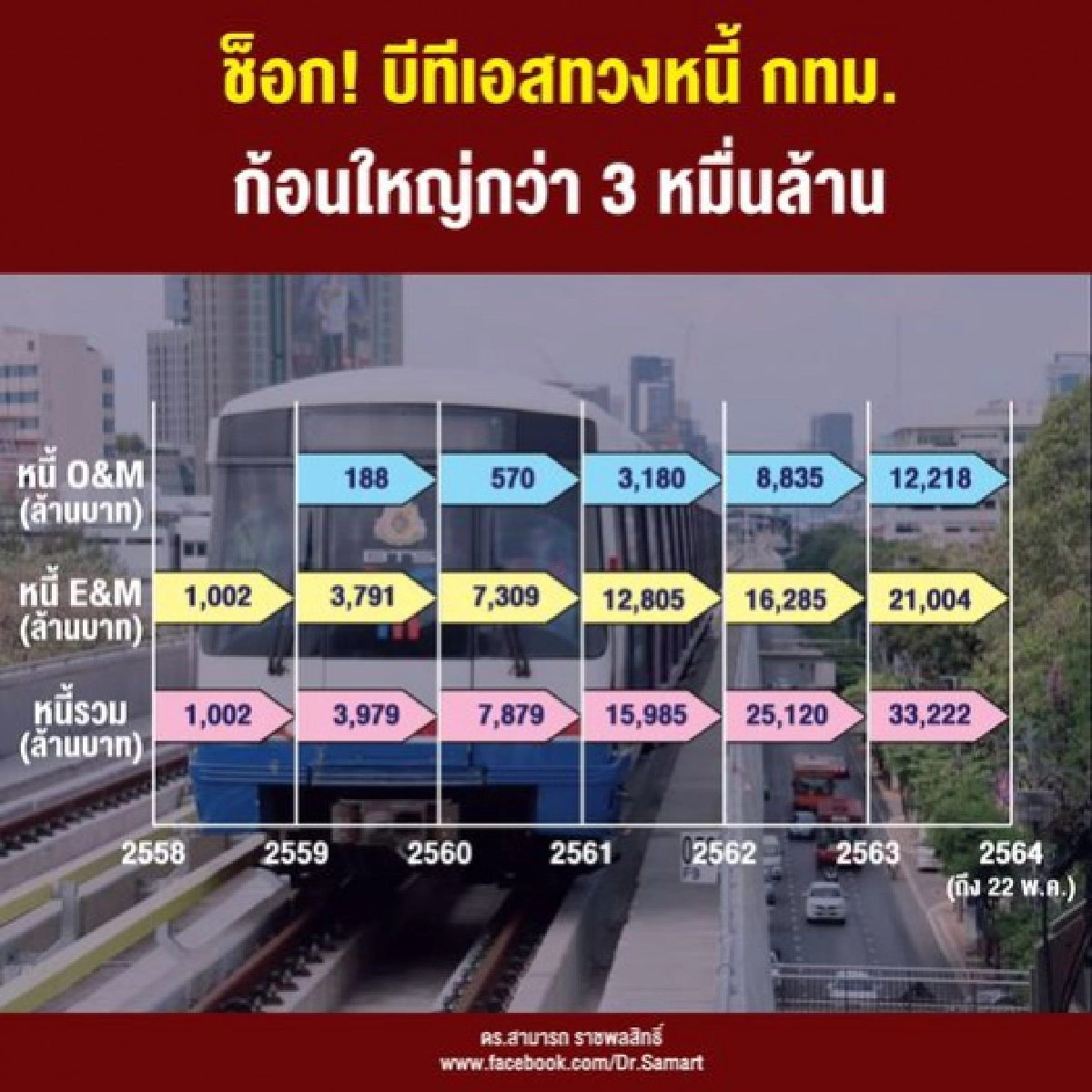 "ดร.สามารถ"  แนะ 2 ข้อ ทางแก้ หนี้ก้อนโต "กทม.-บีทีเอส"