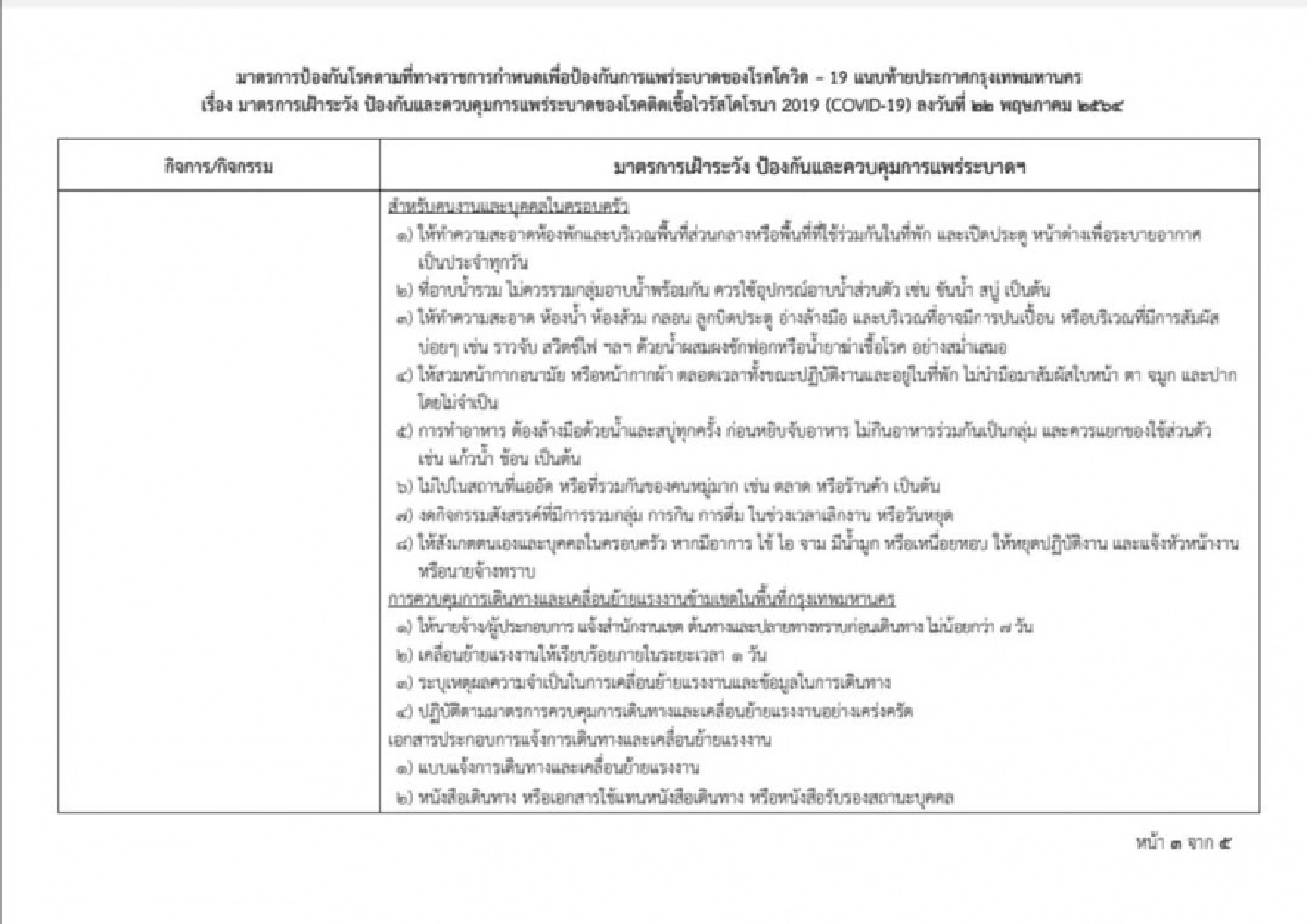  ดีเดย์  23 พ.ค.นี้ มาตรการเข้ม ควบคุมการแพร่ระบาดโควิด-19 ในแคมป์คนงาน ตลาด และ call center 
