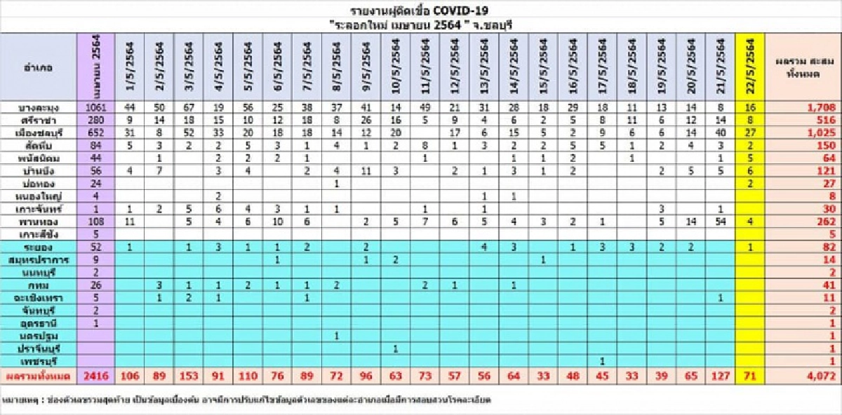 ชลบุรียอดโควิดยังพุ่ง วันนี้ติดเชื้อรายใหม่เพิ่ม 71 ราย สั่งปิด 1 โรงงาน