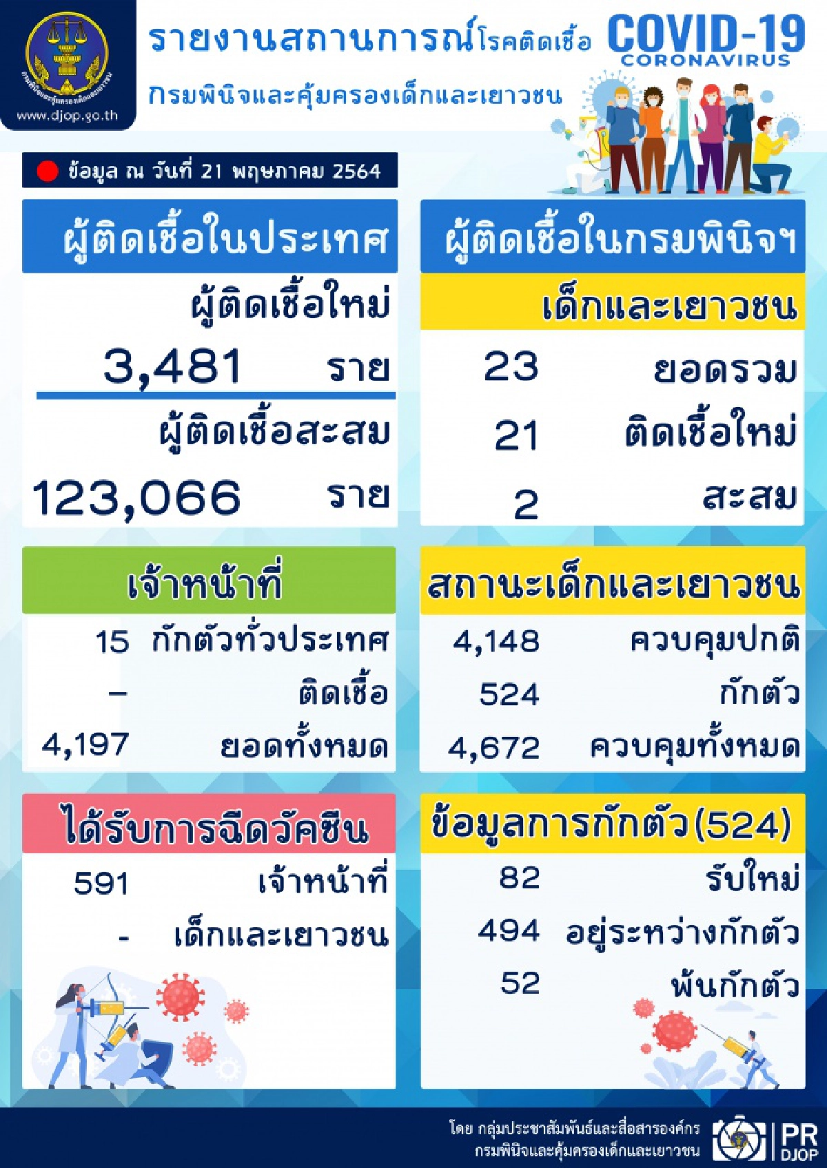 กรมพินิจฯ พบเยาวชนติดโควิดแล้ว 23 ราย สั่งปิดศูนย์ฝึกยะลา