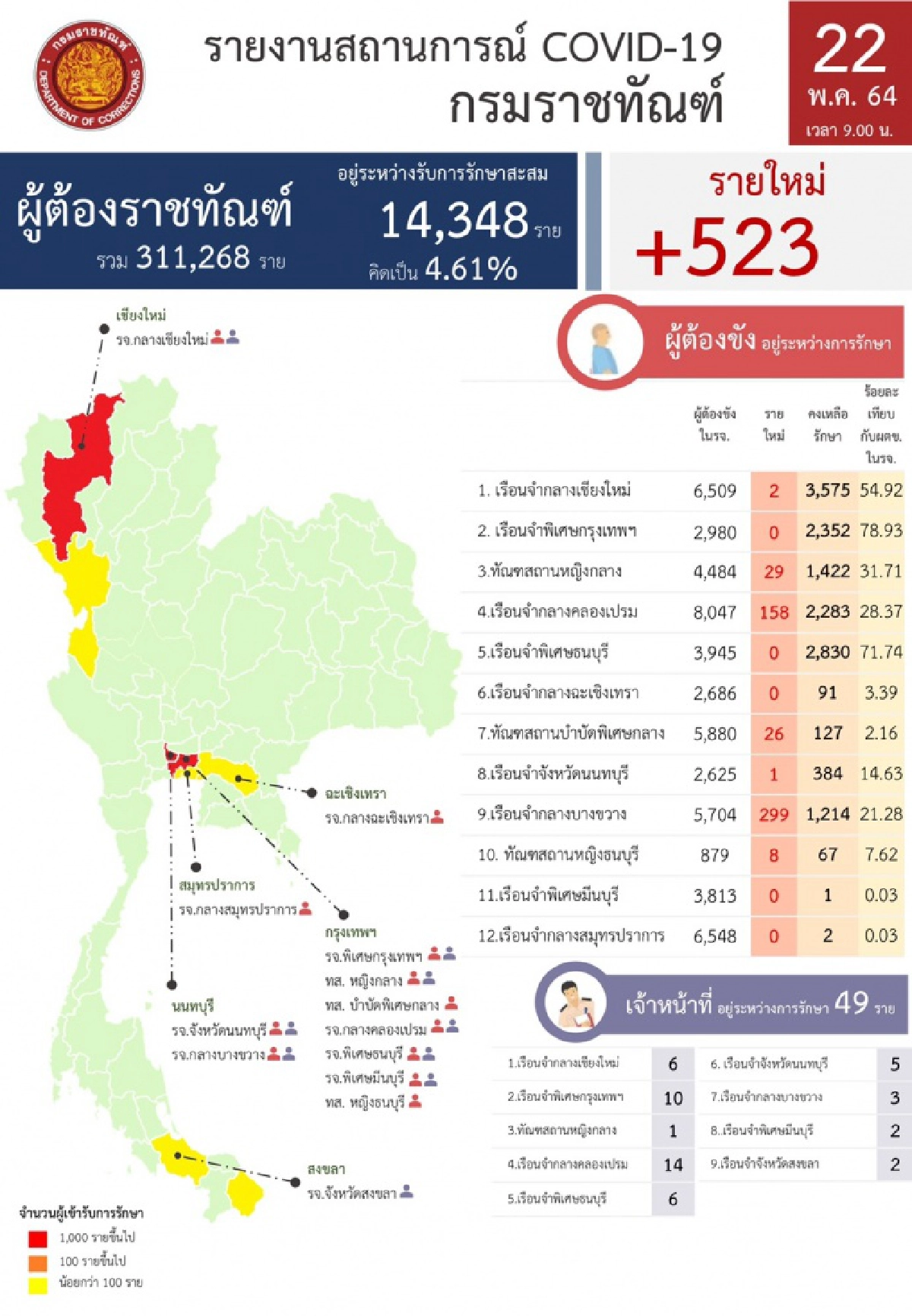 "กรมราชทัณฑ์" เริ่มฉีดวัคซีนผู้ต้องขังวันแรก ขณะยอดผู้ติดเชื้อรายใหม่ 523 ราย