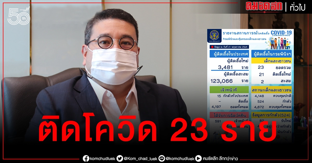 กรมพินิจฯ พบเยาวชนติดโควิดแล้ว 23 ราย สั่งปิดศูนย์ฝึกยะลา กรมพินิจฯ พบเยาวชนติดโควิดแล้ว 23 ราย สั่งปิดศูนย์ฝึกยะลา