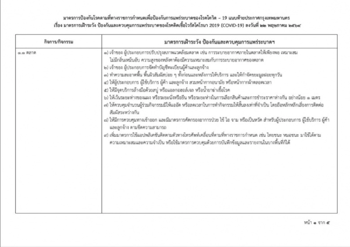  ดีเดย์  23 พ.ค.นี้ มาตรการเข้ม ควบคุมการแพร่ระบาดโควิด-19 ในแคมป์คนงาน ตลาด และ call center 