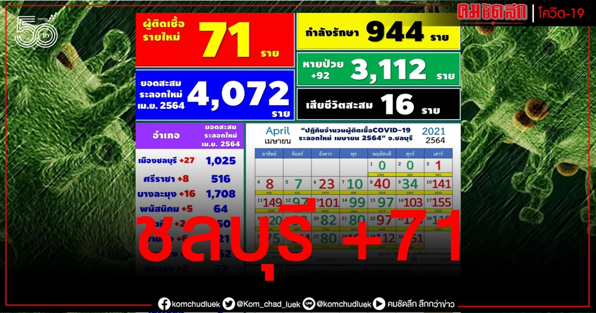 ชลบุรียอดโควิดยังพุ่ง วันนี้ติดเชื้อรายใหม่เพิ่ม 71 ราย สั่งปิด 1 โรงงาน