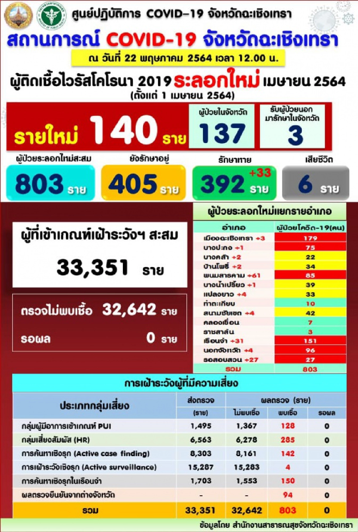 แปดริ้ว พบคลัสเตอร์ใหญ่ พนักงานพนมสารคาม