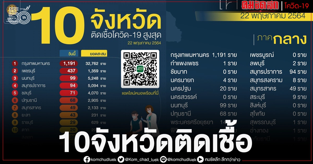 10จังหวัด ติดเชื้อสูงสุด วันนี้ 10จังหวัด ติดเชื้อสูงสุด วันนี้