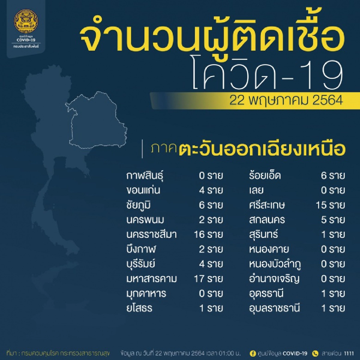 10จังหวัด ติดเชื้อสูงสุด วันนี้