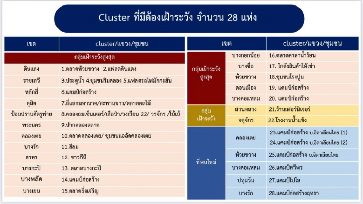 เช็กเลย 20 คลัสเตอร์ กทม.ที่ต้องเฝ้าระวังสูงสุด พบใหม่อีก 6 ส่วนใหญ่เป็นแคมป์คนงาน