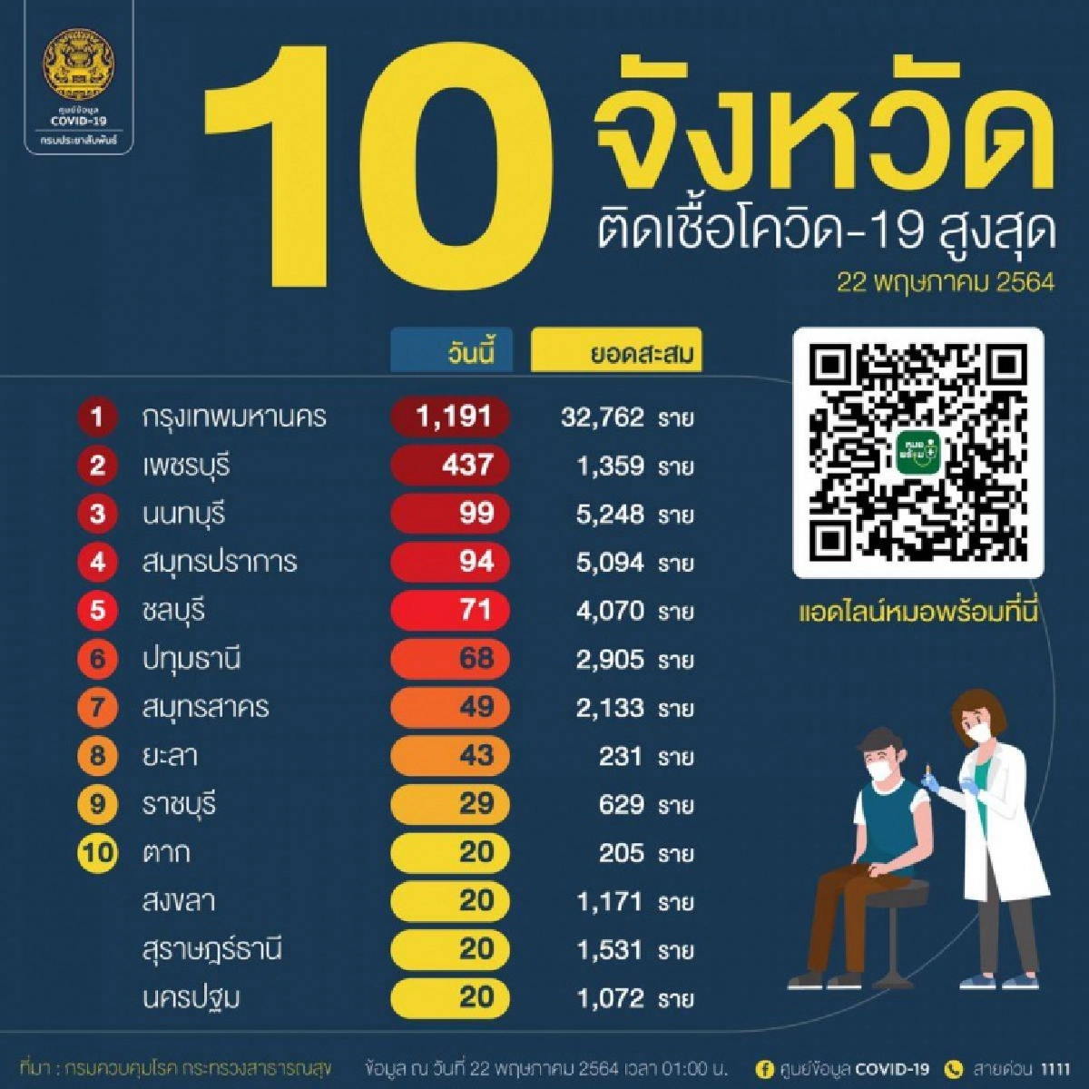 10จังหวัด ติดเชื้อสูงสุด วันนี้
