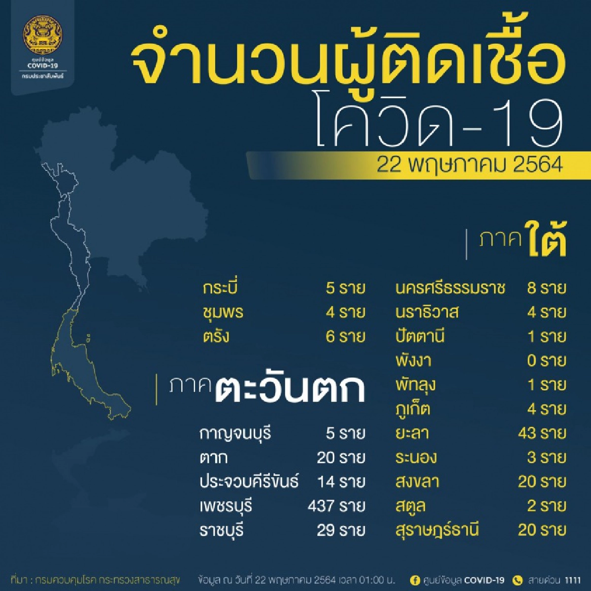 10จังหวัด ติดเชื้อสูงสุด วันนี้