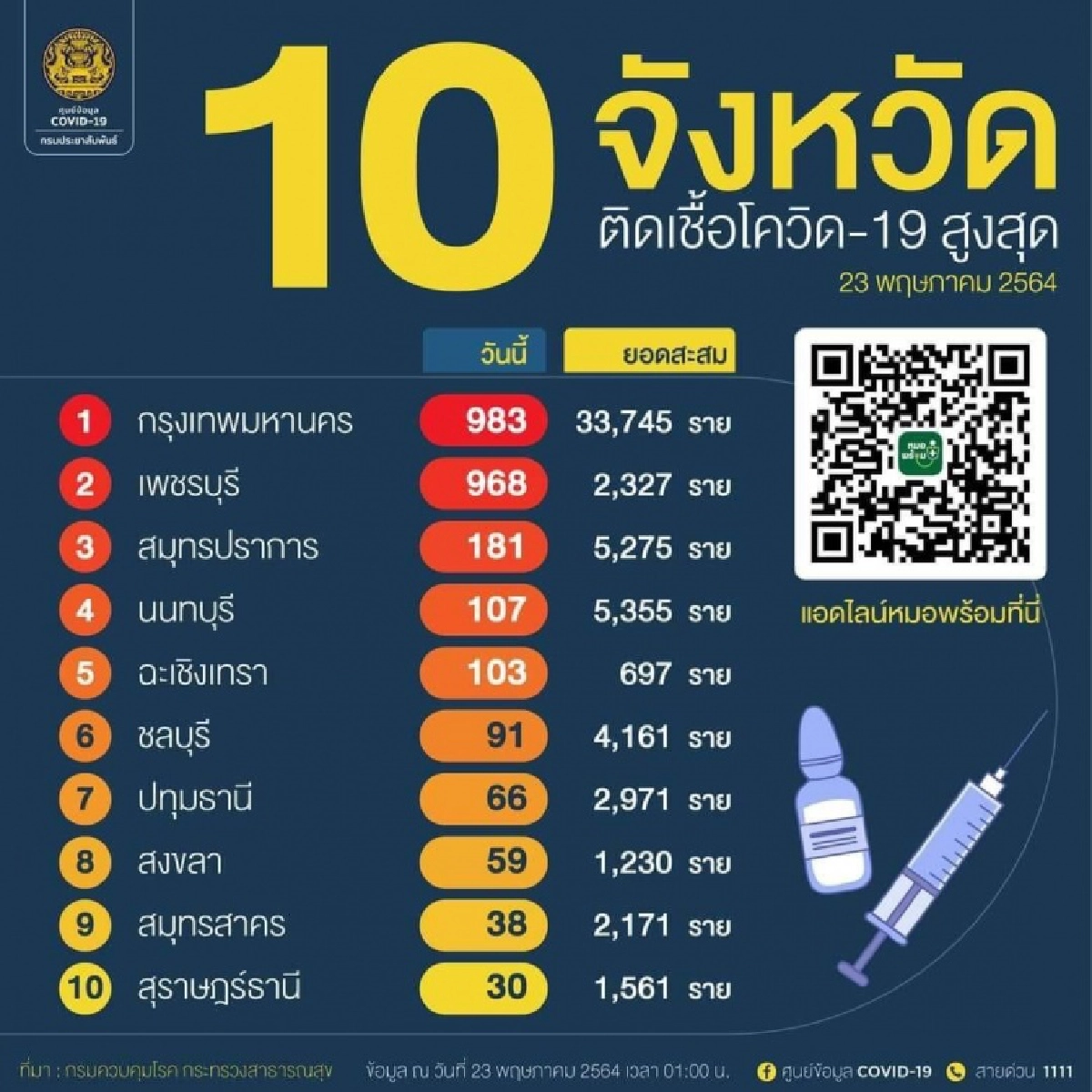 'เพชรบุรี' พุ่งสูง 968 ราย สะสม 2,327 ราย
