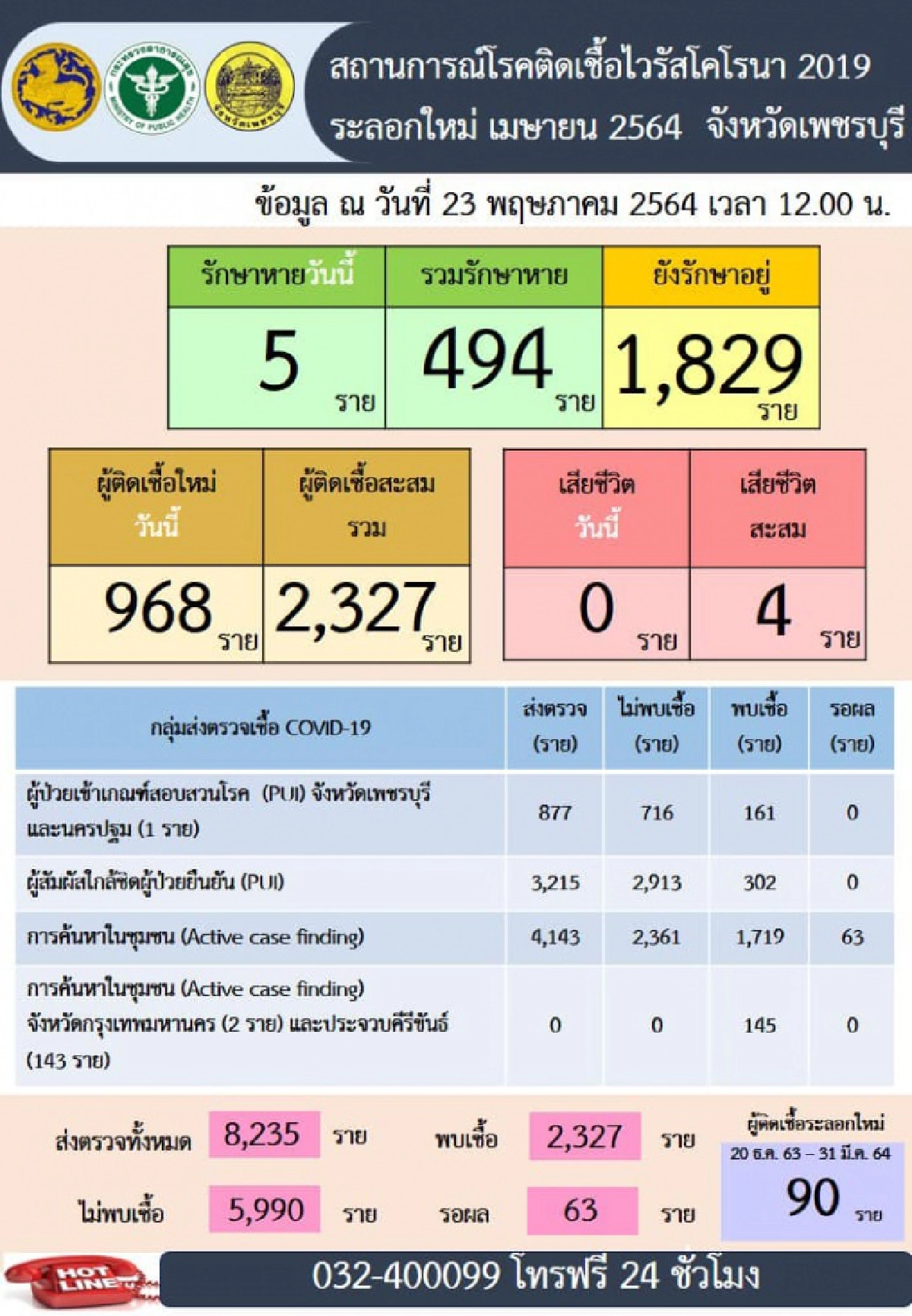 'เพชรบุรี' พุ่งสูง 968 ราย สะสม 2,327 ราย