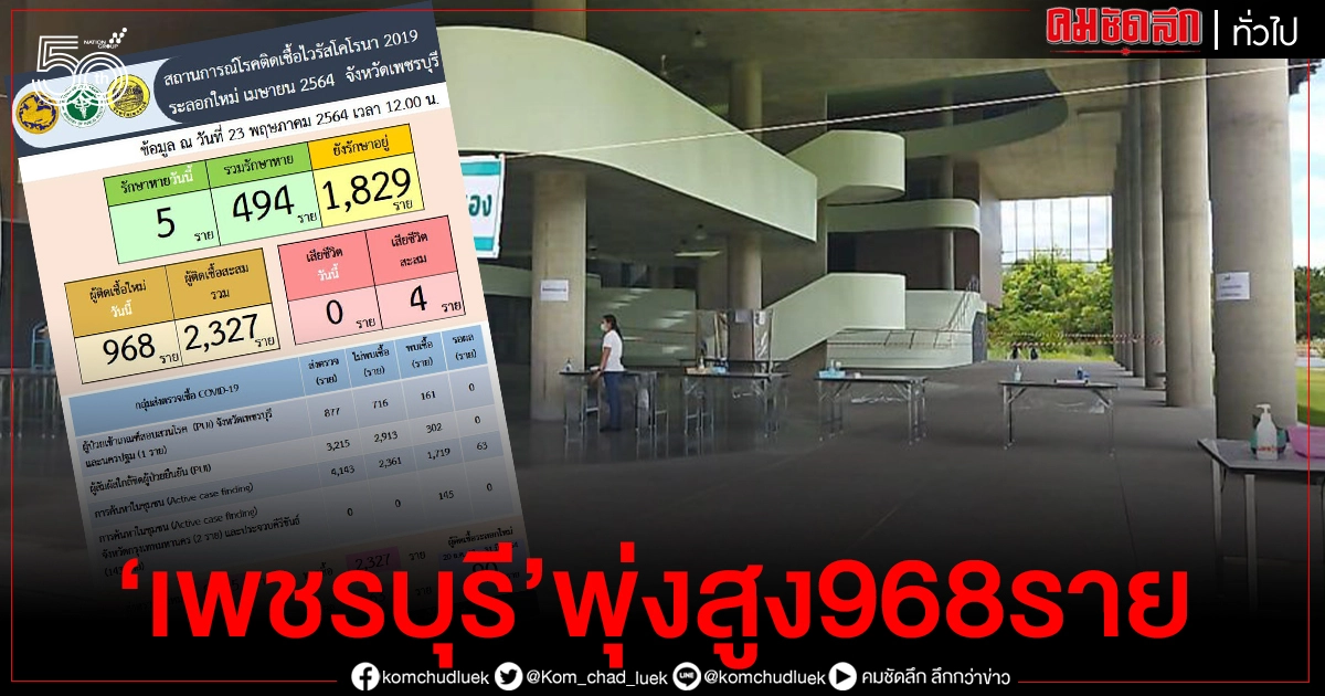 'เพชรบุรี' พุ่งสูง 968 ราย สะสม 2,327 ราย 'เพชรบุรี' พุ่งสูง 968 ราย สะสม 2,327 ราย