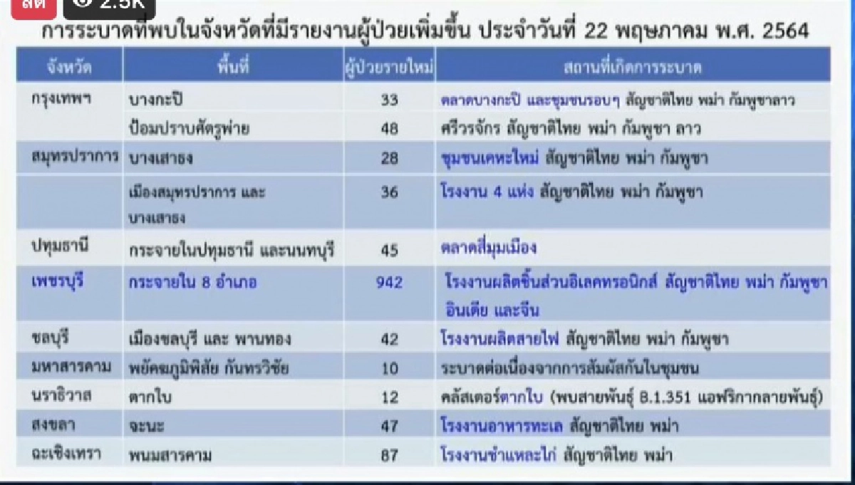 9 จังหวัดพบพิกัดระบาดโควิด โรงงาน , ชุมชน เพชรบุรีกระจาย 8 อำเภอ