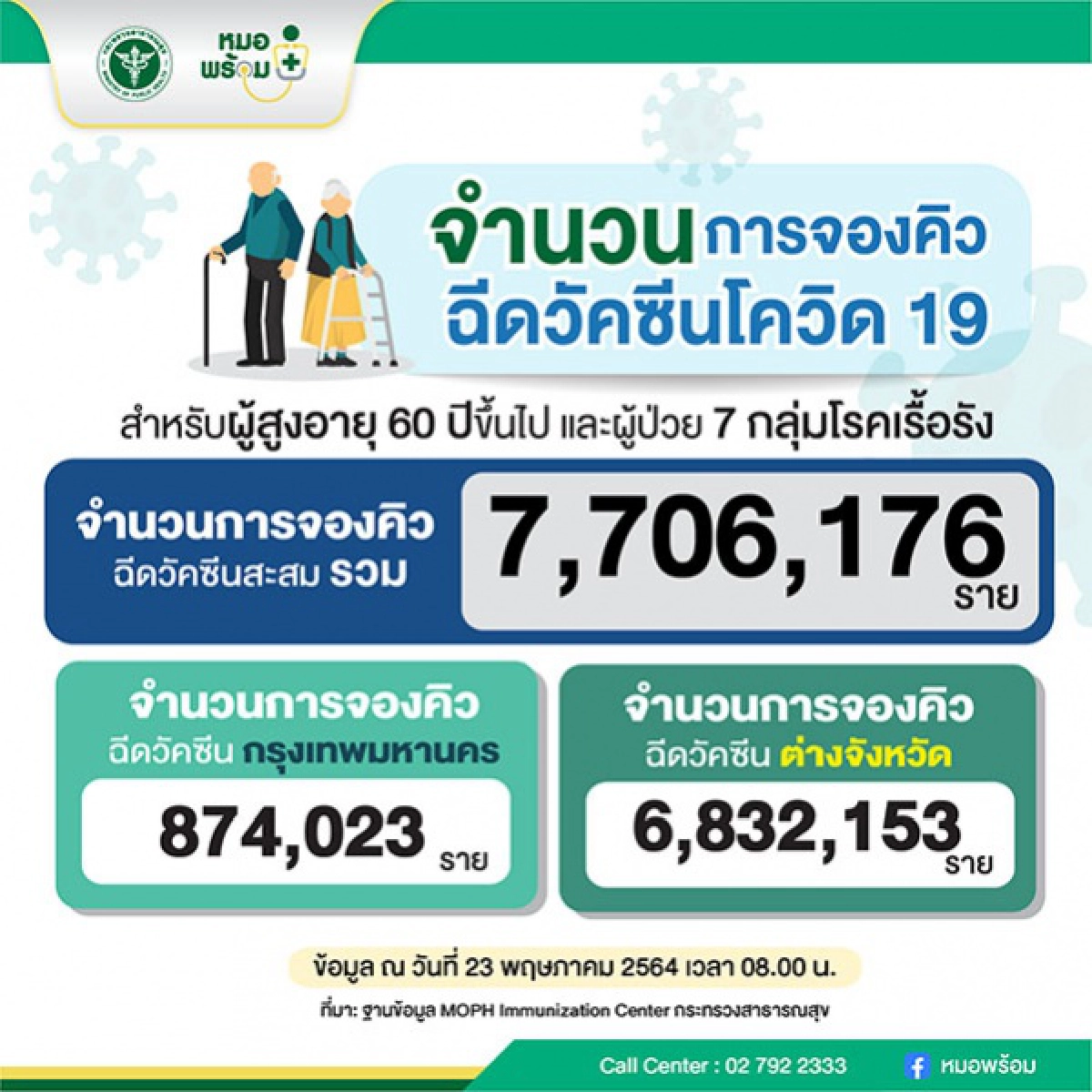 ยอดจองฉีควัคซีน "หมอพร้อม" ทะลุ 7.7 ล้านคนแล้ว 