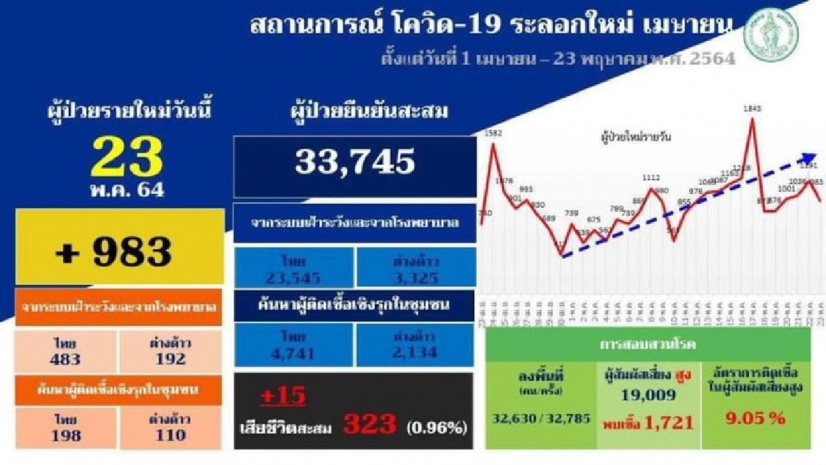 คลัสเตอร์ใหม่ "แคมป์คนงานบางกะปิ" เฝ้าระวังสูงสุด 26 กลุ่ม 