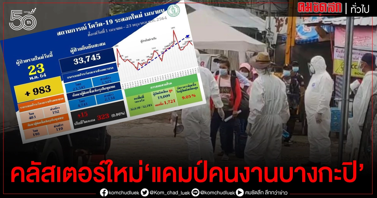 คลัสเตอร์ใหม่ "แคมป์คนงานบางกะปิ" เฝ้าระวังสูงสุด 26 กลุ่ม คลัสเตอร์ใหม่ "แคมป์คนงานบางกะปิ" เฝ้าระวังสูงสุด 26 กลุ่ม
