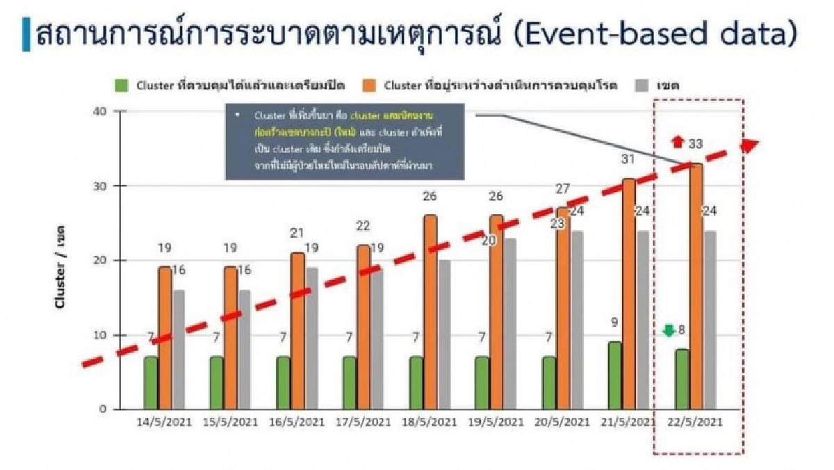 คลัสเตอร์ใหม่ "แคมป์คนงานบางกะปิ" เฝ้าระวังสูงสุด 26 กลุ่ม 