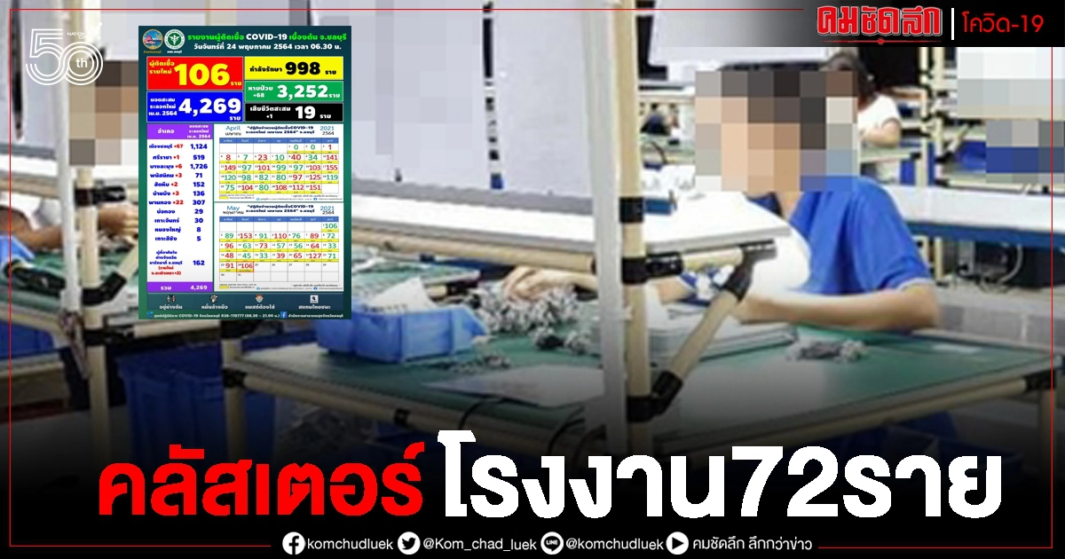 โควิด-19 ชลบุรี ลามหนัก พบคลัสเตอร์โรงงาน ทะลุ 72 ราย โควิด-19 ชลบุรี ลามหนัก พบคลัสเตอร์โรงงาน ทะลุ 72 ราย