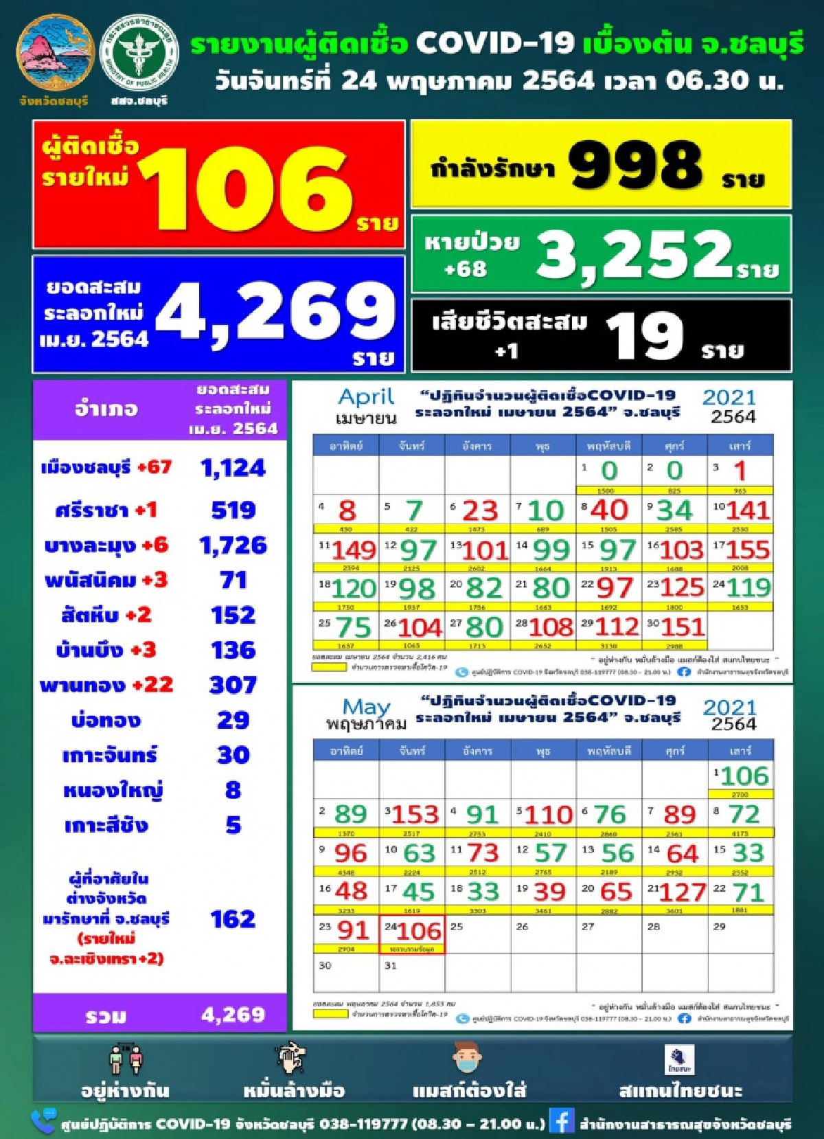 โควิด-19 ชลบุรี ลามหนัก พบคลัสเตอร์โรงงาน ทะลุ 72 ราย