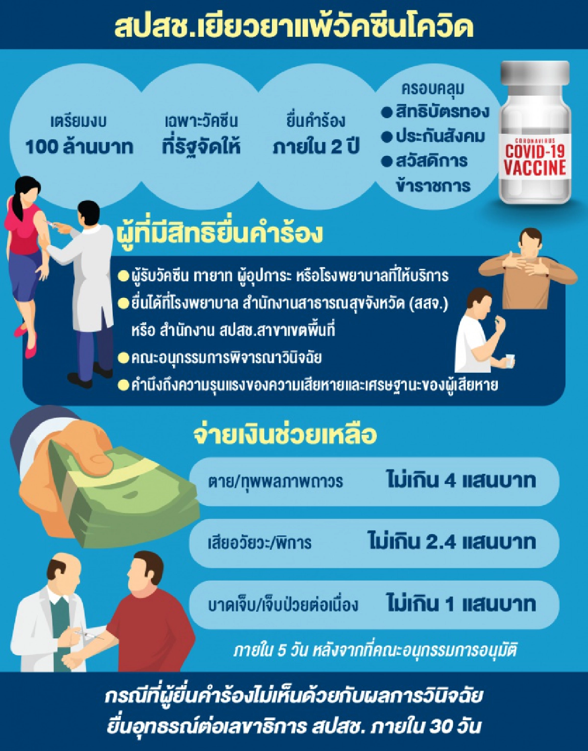 "สปสช." ใช้ 100 ล้านเยียวยาแพ้วัคซีนโควิด