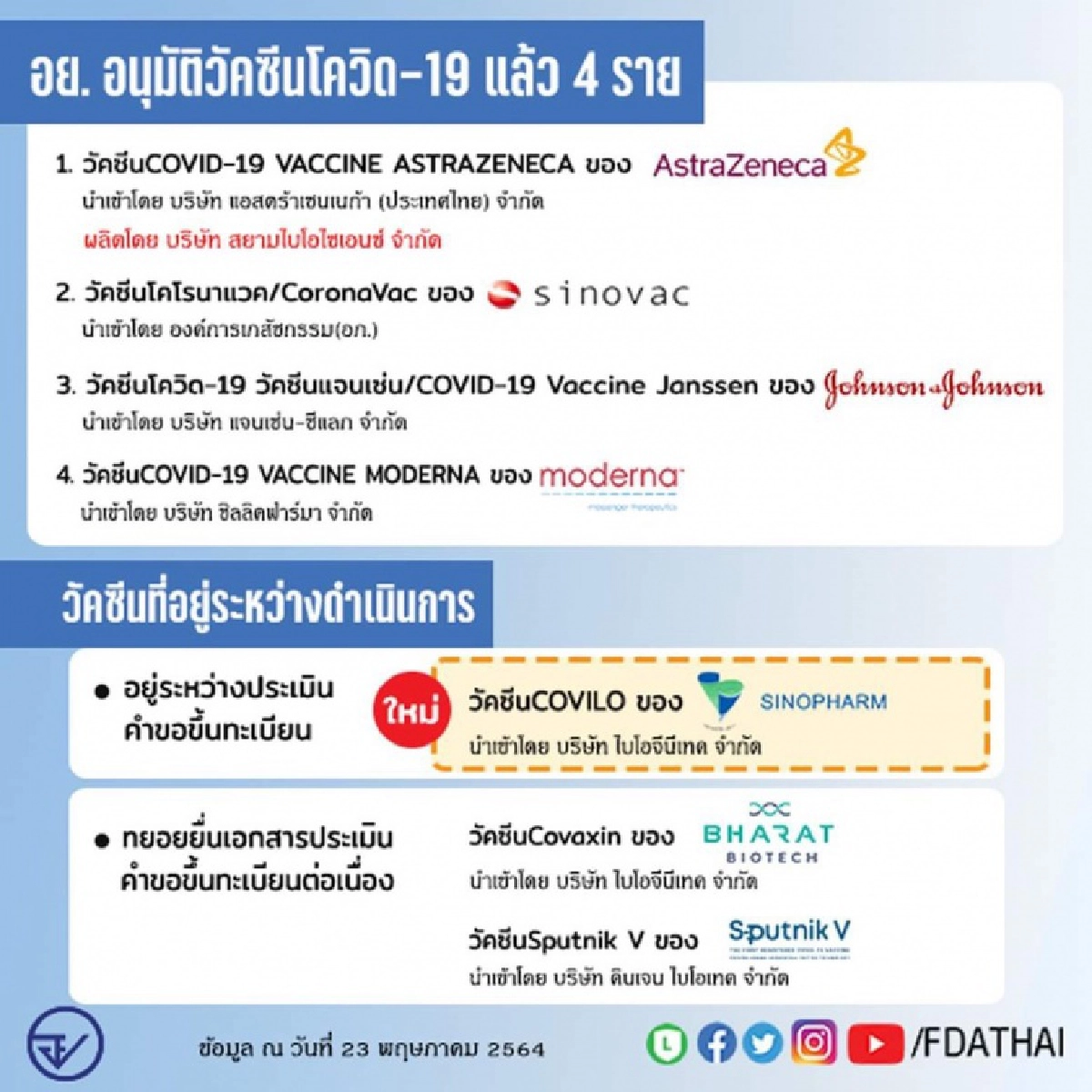 "วัคซีนซิโนฟาร์ม" ยื่นขอขึ้นทะเบียน อย.แล้ว 