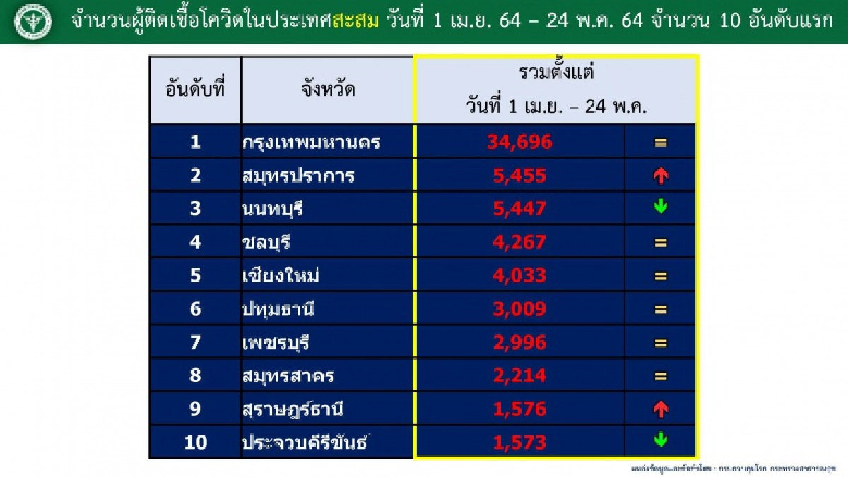 10 จังหวัด 'โควิด' ระบาดมากสุด กรุงเทพฯ นำโด่ง