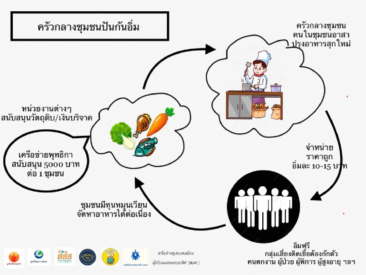 สสส.หนุนเปิด "ครัวกลางชุมชนปันกันอิ่ม" นำร่องในชุมชนกลางกรุง 5 แห่ง