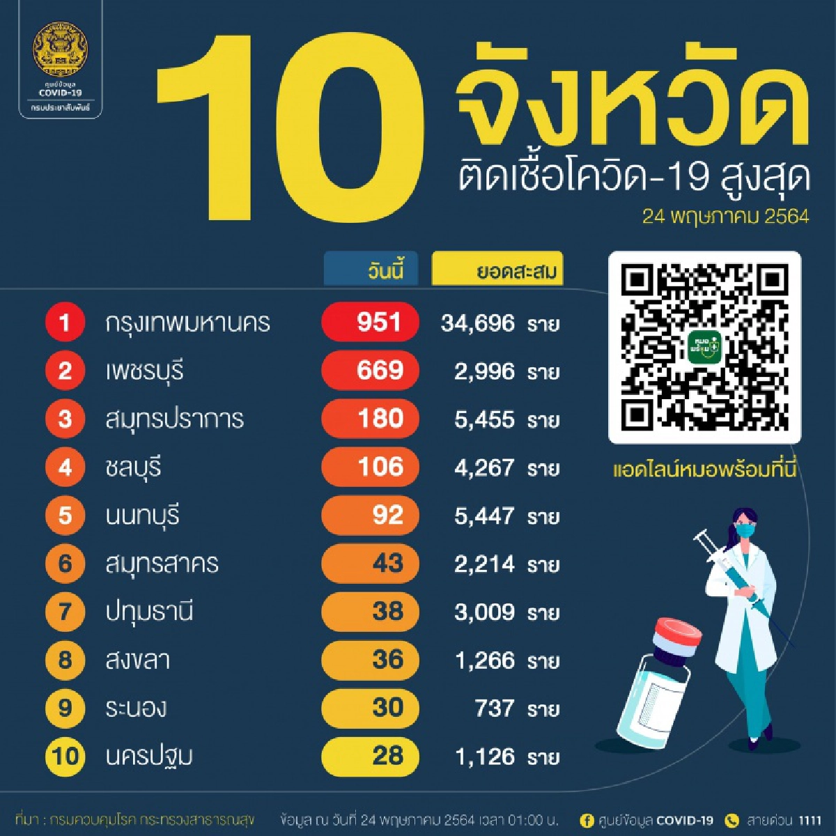 10 จังหวัด 'โควิด' ระบาดมากสุด กรุงเทพฯ นำโด่ง