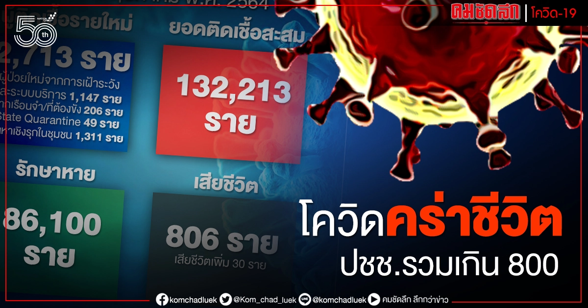 สุดเศร้า โควิดคร่า ปชช.เพิ่ม 30 ราย เผยสาเหตุหลังพบผู้ป่วยดับในช่วงสัปดาห์แรกถึง 7 ราย