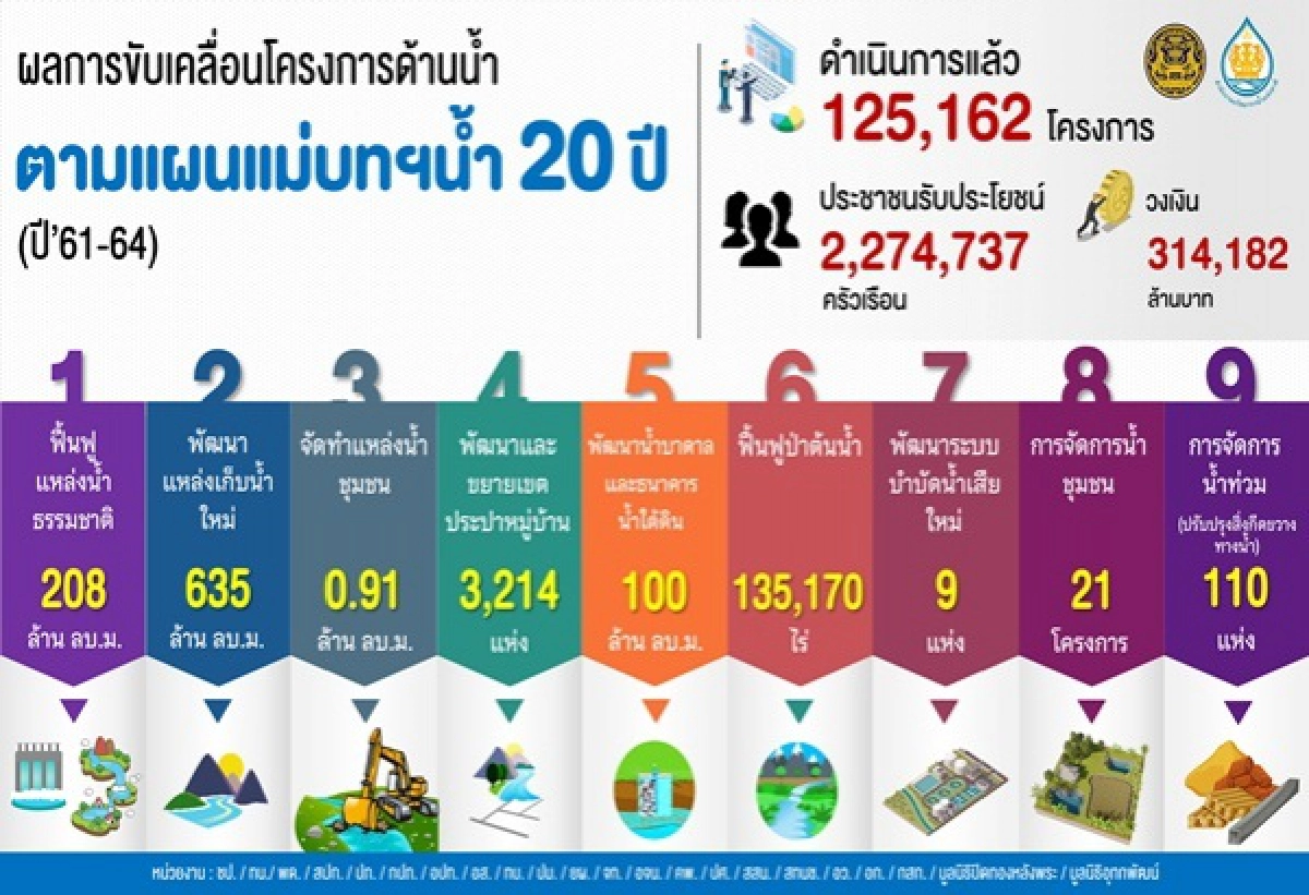 รัฐบาลเดินหน้าแผนแม่บทฯน้ำ 20 ปี กว่า2.27ล้านครัวเรือนได้รับประโยชน์