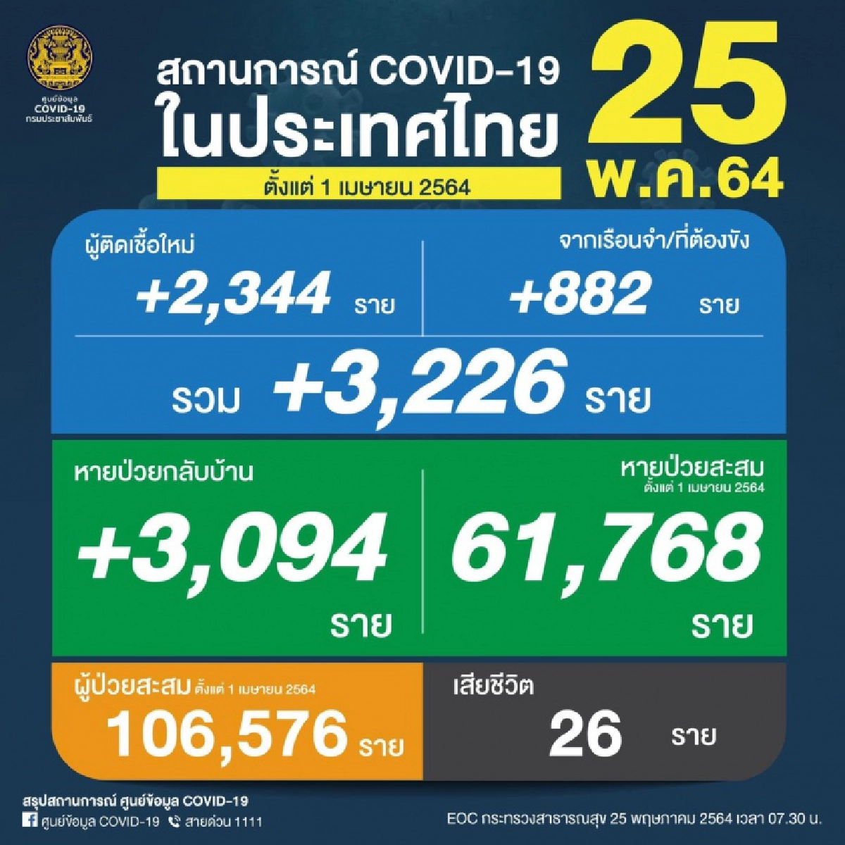 ผวาคลัสเตอร์ แคมป์คนงาน ดับเพิ่มอีก 26 ราย 