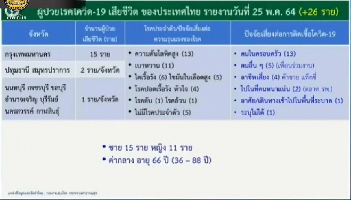 เผยรายละเอียด ผู้ป่วยโควิด-19เสียชีวิตวันนี้ 26 ราย พบเป็นชาย 15 ราย หญิง 11 ราย 
