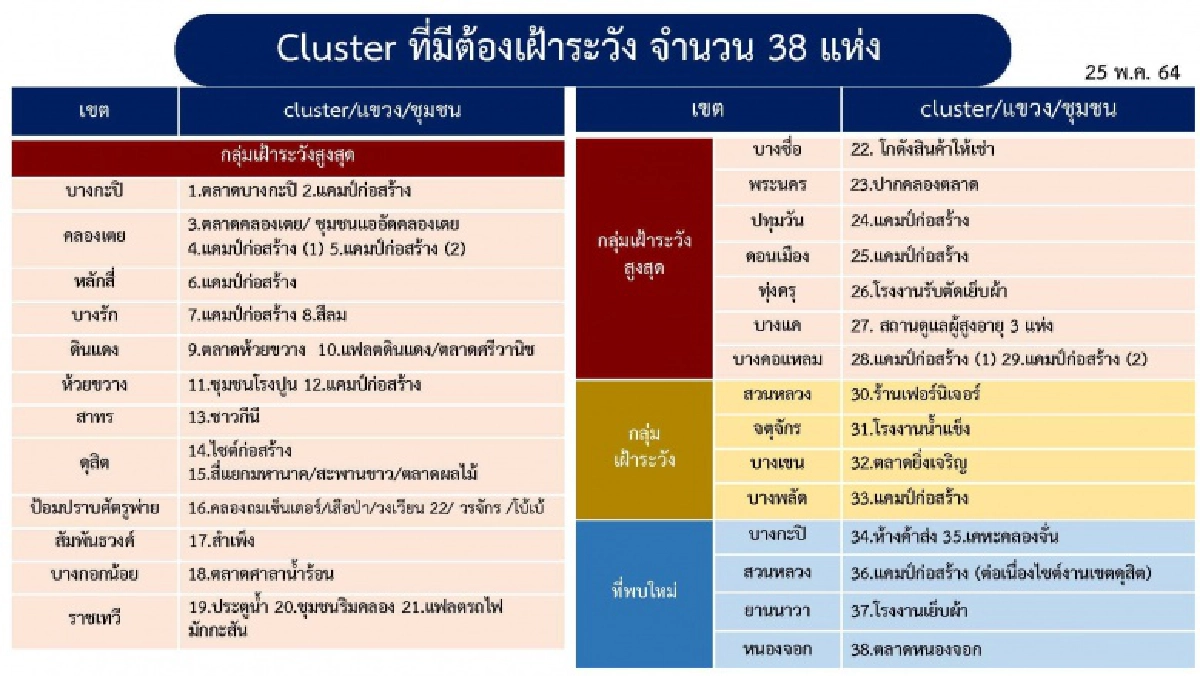 เช็กเลยที่ไหน คลัสเตอร์ใหม่ กทม. 5 แห่ง รวมมีคลัสเตอร์ต้องเฝ้าระวังกว่า 38 แห่งแล้ว