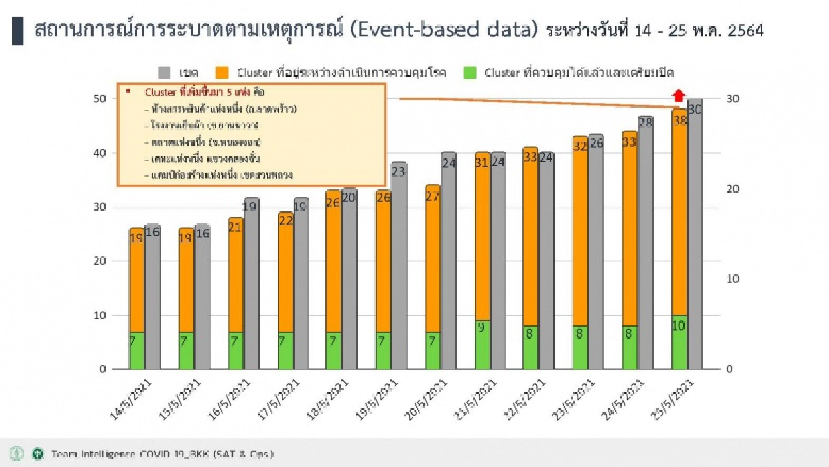 เช็กเลยที่ไหน คลัสเตอร์ใหม่ กทม. 5 แห่ง รวมมีคลัสเตอร์ต้องเฝ้าระวังกว่า 38 แห่งแล้ว