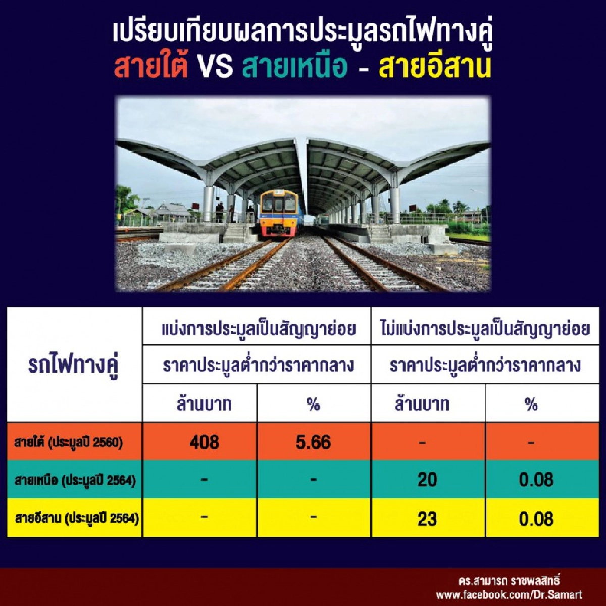 น่ากังขา ประมูลรถไฟทางคู่ สายเหนือ-สายอีสาน เฉียดฉิวราคากลาง 