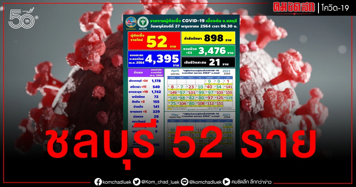 โควิดชลบุรียังพุ่ง วันนี้พบผู้ติดเชื้อเพิ่ม 52 ราย คลัสเตอร์โรงงาน-ตลาดน่าห่วง โควิดชลบุรียังพุ่ง วันนี้พบผู้ติดเชื้อเพิ่ม 52 ราย คลัสเตอร์โรงงาน-ตลาดน่าห่วง
