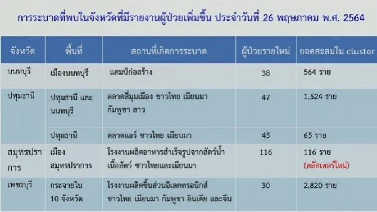 พบคลัสเตอร์ใหม่ โรงงานผลิตอาหารจากสัตว์น้ำ เนื้อสัตว์ จ.สมุทรปราการ ติดเชื้อ 116 คน