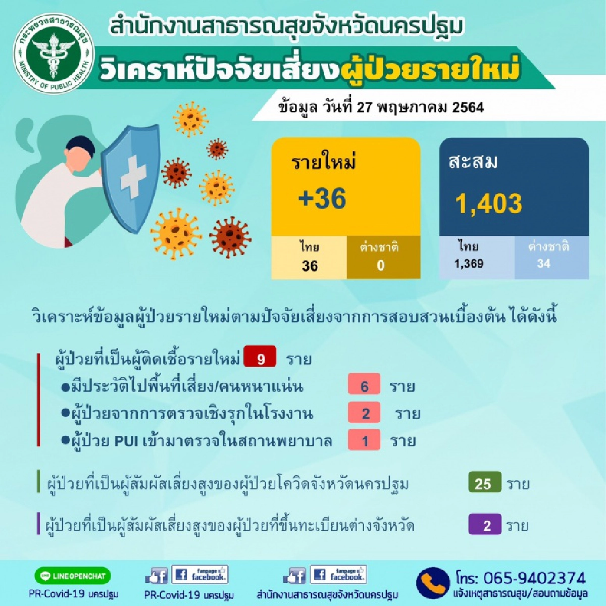 นครปฐม พบผู้ป่วยโควิด-19 รายใหม่ เพิ่มอีก 36 ราย