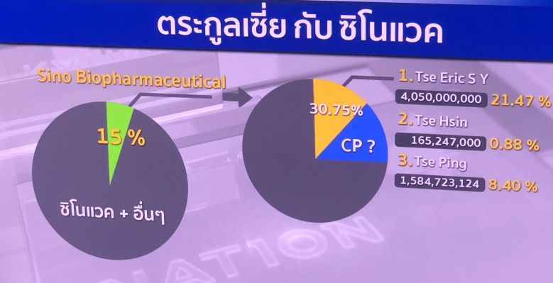  เปิดตัว "เอริค เซี่ย" หุ้นใหญ่"ซิโนแวค" เศรษฐีแสนล้าน หลานชายเจ้าสัวธนินท์