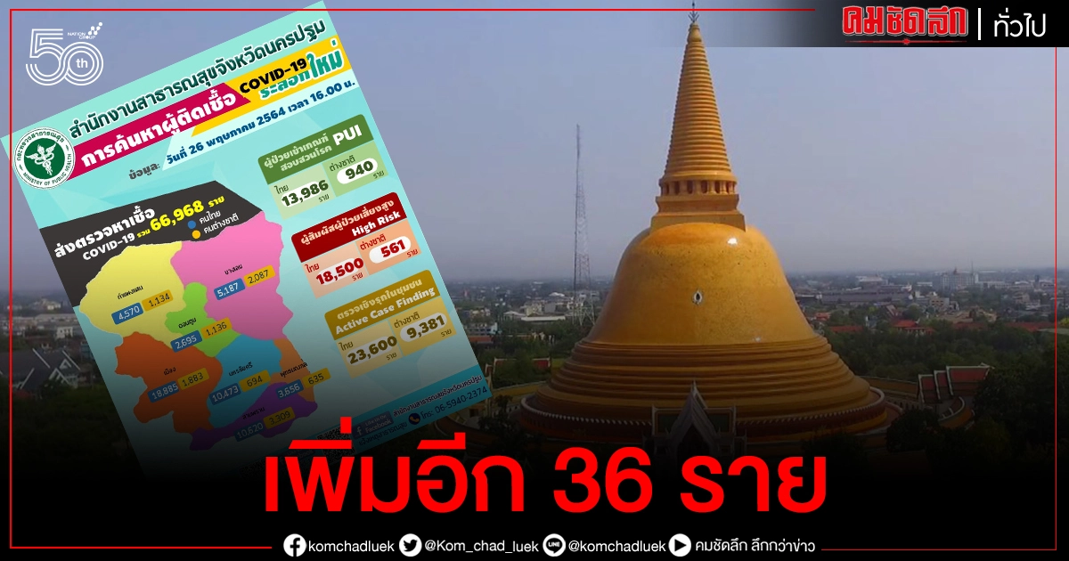 นครปฐม พบผู้ป่วยโควิด-19 รายใหม่ เพิ่มอีก 36 ราย นครปฐม พบผู้ป่วยโควิด-19 รายใหม่ เพิ่มอีก 36 ราย