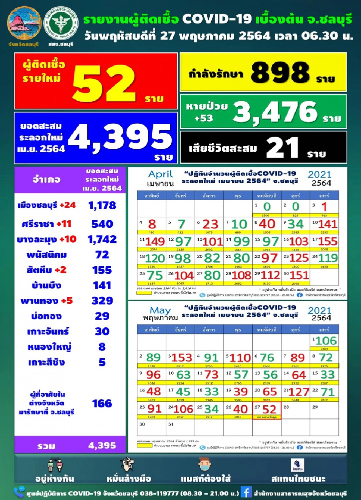 โควิดชลบุรียังพุ่ง วันนี้พบผู้ติดเชื้อเพิ่ม 52 ราย คลัสเตอร์โรงงาน-ตลาดน่าห่วง